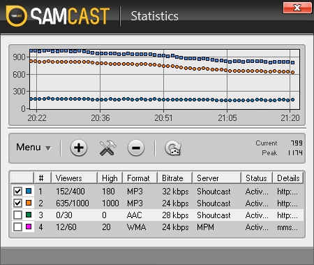 Sam Cast Statistics