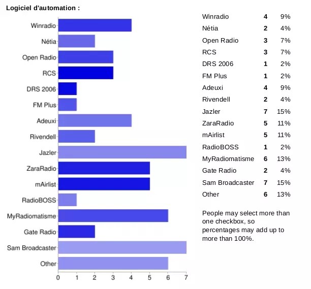 sondage automation radio