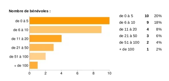 Nombres de bénévoles dans la radio