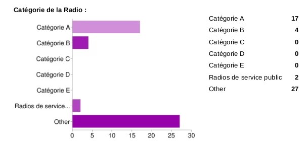 Sondage catégorie radio