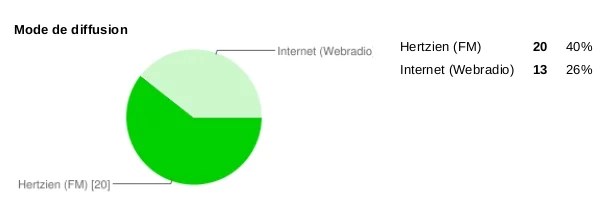 Mode de diffusion sondage radio