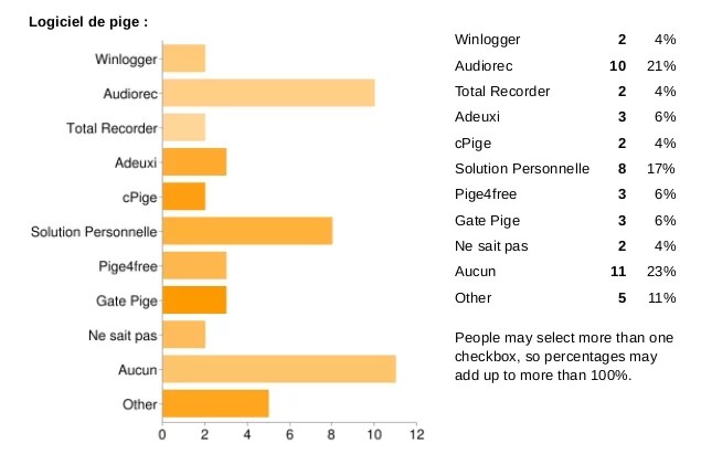 Sondage logiciel pige d'antenne radio