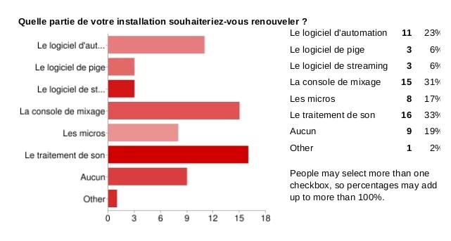 ce que vous souhaiter renouveler dans votre configuration radio