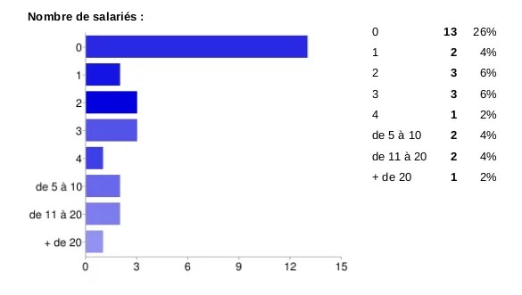 nombre de salariés radio