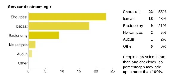sondage serveur streaming radio