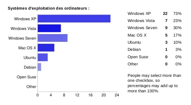 Sondage syteme d'exploitation radio