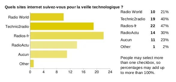 site internet de veille technologique radio