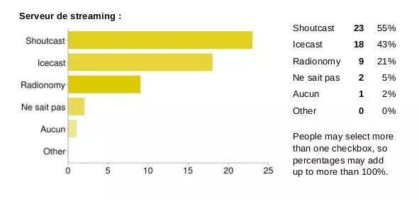 sondage serveur streaming radio
