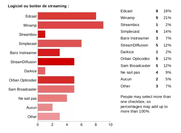 Sondage streaming radio